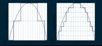 Digital Audio Basics Sample Rate And Bit Depth Presonus