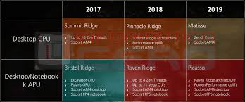 amd ryzen pinnacle ridge processors and 400 chipset could