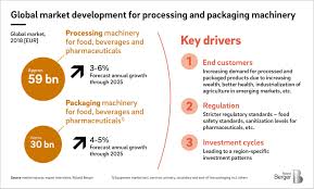 As far as possible, you should purchase the kitchen equipment you need from a single supplier to build a lasting working relationship with them. Processing And Packaging Machinery Suppliers Big Changes Ahead Roland Berger