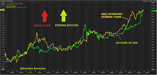 Quickly and safely transfer bitcoin to indian rupee with btc to inr converter at a current exchange price of digital currencies for low transaction fees. In 2016 Rbi S Actions Changed The Fortune Of Indian Rupee The Financial Express