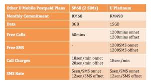 Recently, malaysian telcos (telecommunications companies) have introduced an unlimited postpaid plan that includes unlimited usage for calls and internet data. The Complete List Of Postpaid Plans In Malaysia Lowyat Net