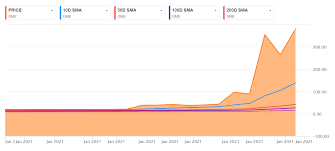 Stocks percent change top 100 stocks stocks highs/lows stocks volume leaders unusual options activity options volume leaders remove ads. Gme Stock Price Edging Down As Wall Street Tries To Get A Grip On Reddit Stocks Seeking Alpha