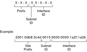 Ipv6 Addressing Overview System Administration Guide Ip Services