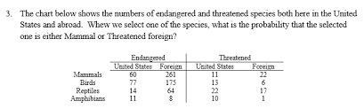 solved the chart below shows the numbers of endangered an