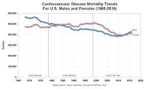 Graphing Cardiovascular Disease Mortality Data Graphically