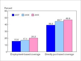 We did not find results for: Products Nhis Early Release Health Insurance 2009