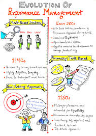 Article Sketchnote The Evolution Of Performance Management People Matters Sketch Notes Management Performance
