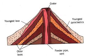 Diagram Basic Lava Cone Diagram Full Version Hd Quality Cone Diagram Misstransmission Biogenic Fr