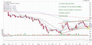 Itc Buy Or Sell Itc Share Price Discussion Forum