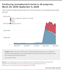Many Workers Have Exhausted Their State S Regular Unemployment Benefits The Cares Act Provided Important Ui Benefits And Congress Must Act To Extend Them Economic Policy Institute