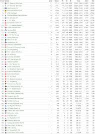 Bundesliga home and away tables: All Time Bundesliga Table Imgur