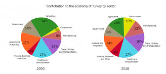 the two pie charts below show the percentages of industry