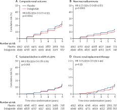 Si certains aiment faire l'amour tous les jours, d'autres préfèrent la. Dulaglutide And Renal Outcomes In Type 2 Diabetes An Exploratory Analysis Of The Rewind Randomised Placebo Controlled Trial The Lancet