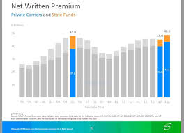 Workers Comp Combined Ratio Means Market Extremely Healthy