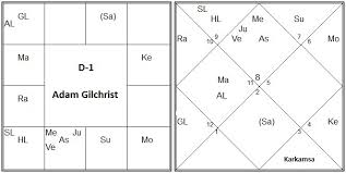 Vedic Astrology Research Portal Cricket Career In Astrology