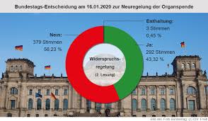 Bayernspd im bundestag is feeling joyful at deutscher bundestag. 18 01 20 Bundestag Gegen Widerspruchsregelung Bei Organspenden