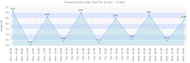 Kiswere Haven Tide Times Tides Forecast Fishing Time And
