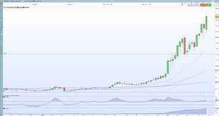 After returning to validate the previous resistance as support (green arrow), it continued to move upwards. Ethereum Eth Hits A Fresh Record High Bitcoin Cash Bch And Ripple Xrp Rallying Hard