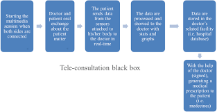 They were up late, talking and watching television. The Tele Consultation Black Box Download Scientific Diagram