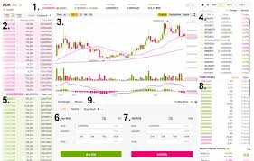 So, you want to trade cryptocurrencies, but you don't know where to start learning about this exciting rollercoaster of a market and its fundamentals? How To Trade At Binance The Complete Beginner S Guide