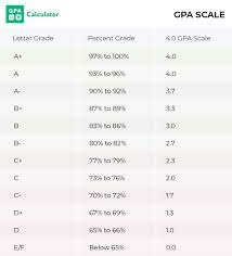 How To Calculate Gpa – Step By Step