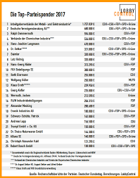 Ich, der parteilose preuße, war, bin und werde bei keiner politischen organisation oder partei mitglied werden. Parteienfinanzierung Die Schlupflocher Schliessen Lobbycontrol