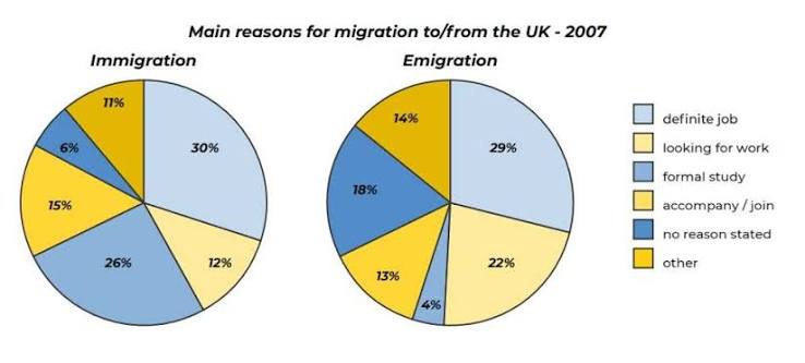 IELTS Task 1: UK Immigration and Emigration | How to do IELTS