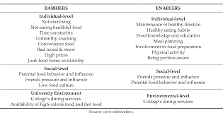 While most credit cards with th. Pdf College Students And Eating Habits A Study Using An Ecological Model For Healthy Behavior Semantic Scholar
