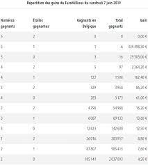 Une partie de recette des billets vendu est destiné à des. Euromillions Tirage Du 7 Juin 2019 Voici Les Numeros Qu Il Fallait Cocher Pour Remporter Le Jackpot Exceptionnel De 130 Millions D Euros
