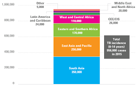 Tuberculosis profiles are generated automatically based on data reported by countries and which are held in who's global tb database. Tuberculosis In Children Unicef Data