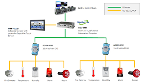 Fire fighting system melaka | fire fighting melaka. Fire Alarm System And Remote Monitoring System Advantech