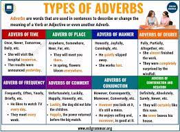 An adverb is a part of speech that modifies verbs, adjectives, and other adverbs.examples below. Adverbs What Is An Adverb 8 Types Of Adverbs With Examples Gramatica Inglesa Idioma Ingles