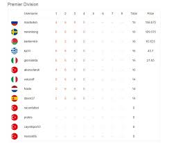 Follow euroleague 2020/2021 standings, overall, home/away and form (last 5 matches) besides euroleague 2020/2021 standings you can find 5000+ competitions from more than 30. Scorum Prediction League March 2019 Round 5 Euroleague Barbadosso On Scorum