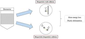 We apply the advanced nasa satellite data to track snow, snow melting, floods. A New Correlation For The Coefficient Of Restitution Of Particles With Low Mechanical Resistance For Modeling Wastewater Treatment Biofilm Reactors Springerlink