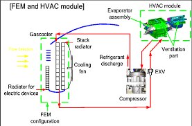 Air conditioners monitor and regulate the air temperature via a thermostat. Figure 2 From Characteristic Evaluation On The Cooling Performance Of An Electrical Air Conditioning System Using R 744 For A Fuel Cell Electric Vehicle Semantic Scholar