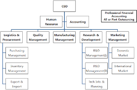 Figure 8 From A Methodology For Redesigning An