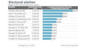 How Trumps Postelection Stock Market Rally Stacks Up