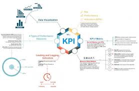 Key Performance Indicators Kpi Infographic Key Performance Indicators Kpi Business Social Media Measurement