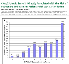 It would help if you did not worry. Tony Breu On Twitter Chadsvasc Has Been Shown To Correlate With Pe In Those With Atrial Fibrillation Https T Co 7nxm7rekko Https T Co Mnqsqumubx