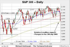 S P 500 Plunges To Major Test Of The 200 Day Average
