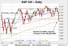 s p 500 plunges to major test of the 200 day average