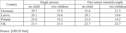 The amount of gross income you can earn before you are liable to paying income tax. Personal Income Tax Rates By Family Type In Selected Countries In 2016 Download Scientific Diagram