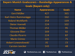 The detailed stats tab shows a player's total appearances, goals, cards and cumulative minutes of play for each competition, and indicates the season in which it occurred. Where Does Robert Lewandowski Rank Amongst The All Time Great Bayern Munich Goalscorers The Stats Zone