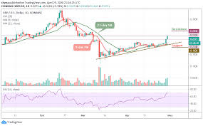 Xrp is listed on 131 exchanges with a sum of 398 active markets. Ripple Price Prediction Xrp Usd Gained Over 6 52 As The Price Touches 0 232