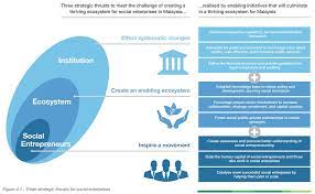 Please check for 1 highly ranked educational institutions in malaysia where you can study entrepreneurship. Malaysia Unveils Social Enterprise Blueprint Digital News Asia