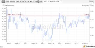 gold rate chart currency exchange rates