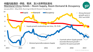 Hnn How Outsized Supply Growth Is Affecting Chinese Hotels