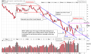 Crude Oil Update Wyckoff Power Charting Stockcharts Com