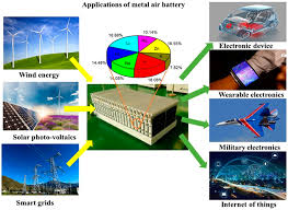 The big difference is primary vs. Applied Sciences Free Full Text Recent Progress Of Metal Air Batteries A Mini Review Html