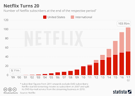 Chart Netflix Turns 20 Statista